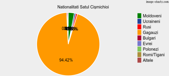 Nationalitati Satul Cişmichioi